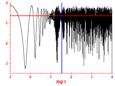 Survival probability log